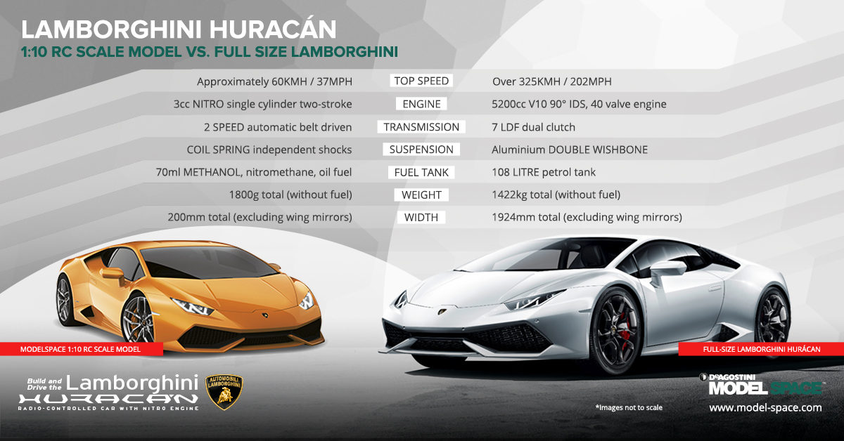 Infographic comparing a scale model RC Lamborghini Huracan to the real thing.