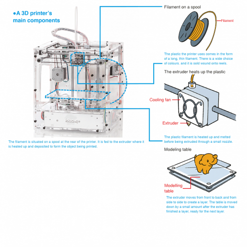 3D Printer idbox! | Fast modelling speed | De Agostini ...