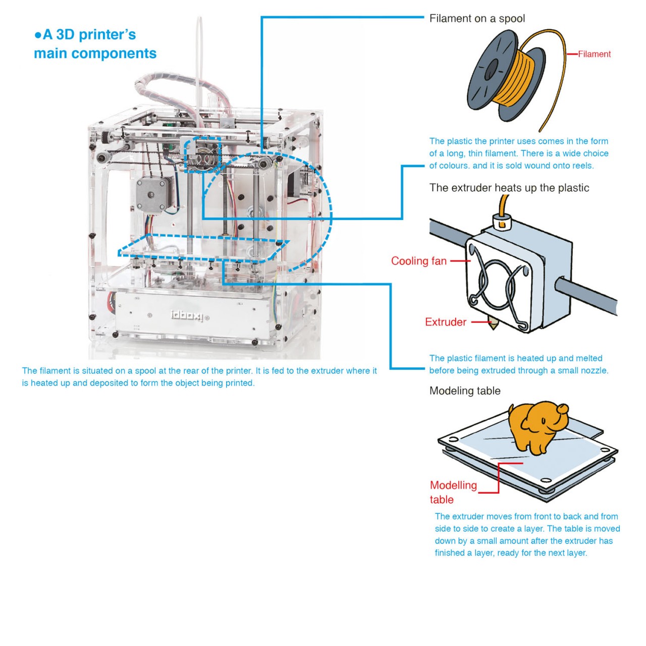 3d Printer Idbox Model Full Kit De Agostini Modelspace